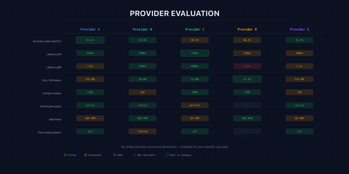 Evaluating LLM Providers: A Procurement Framework