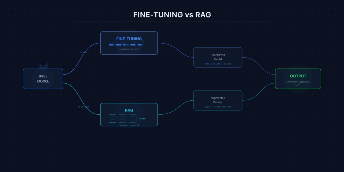 Fine-Tuning vs. RAG: When Each Strategy Wins