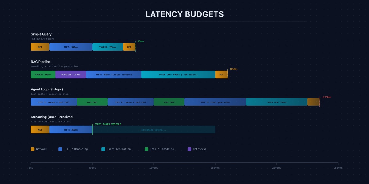 LLM Latency Budgets: What Production Teams Actually Measure